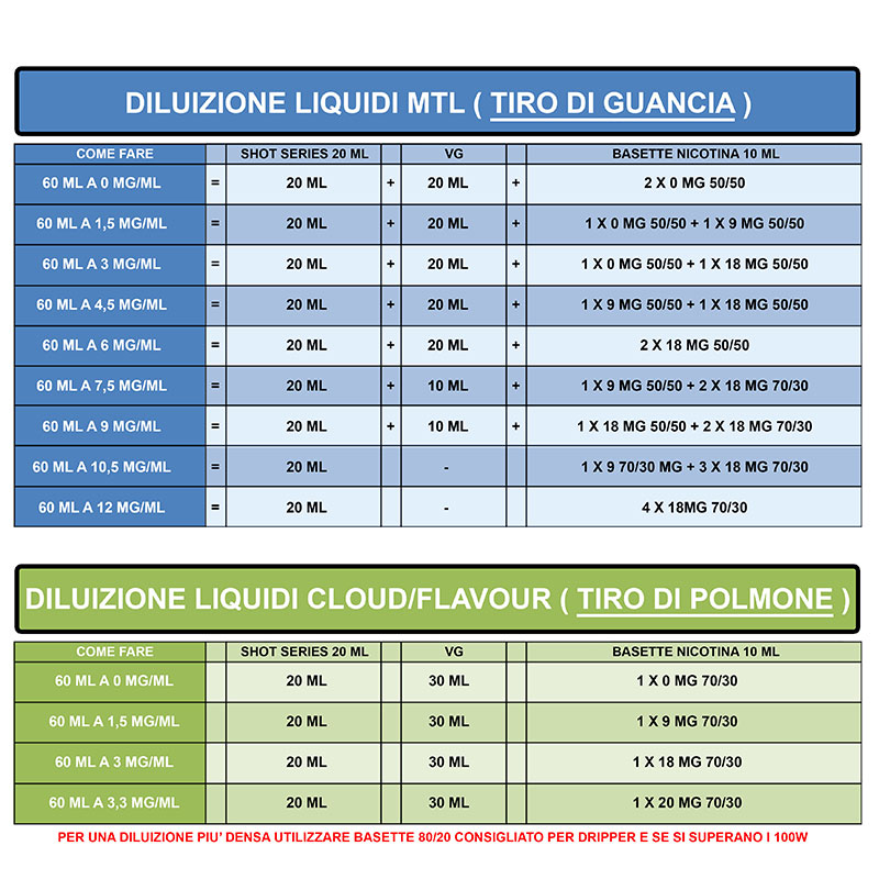 liquidone LIQUIDONE AROMA 20 ML JUSTY FLAVOR tabella diluizione MTL DTL